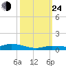 Shell Key tide chart for Thursday, October 24, 2024