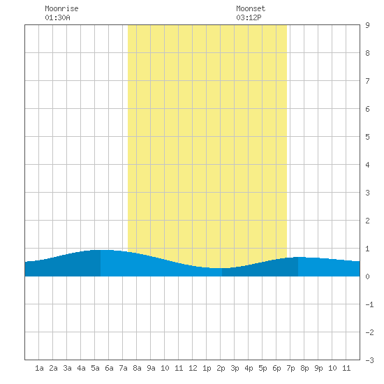 Shell Key tide chart for Friday, October 25, 2024