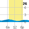 Shell Key tide chart for Saturday, October 26, 2024