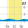 Shell Key tide chart for Sunday, October 27, 2024