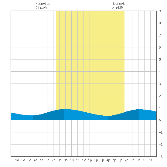 Shell Key tide chart for Monday, October 28, 2024