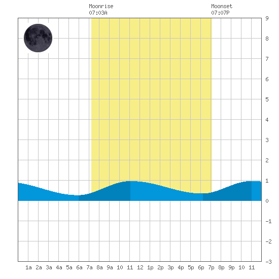 Shell Key tide chart for Wednesday, October 2, 2024