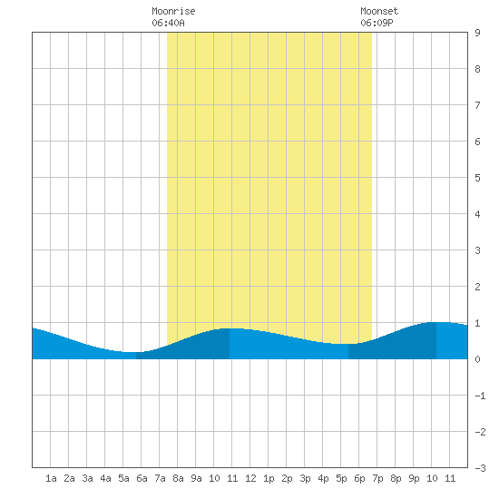 Shell Key tide chart for Thursday, October 31, 2024