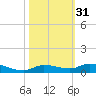 Shell Key tide chart for Thursday, October 31, 2024