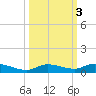 Shell Key tide chart for Thursday, October 3, 2024