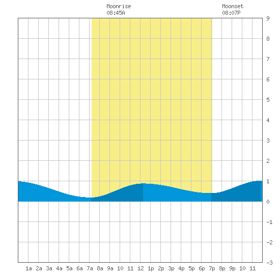 Shell Key tide chart for Friday, October 4, 2024