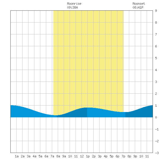 Shell Key tide chart for Saturday, October 5, 2024