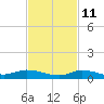 Shell Key tide chart for Monday, November 11, 2024