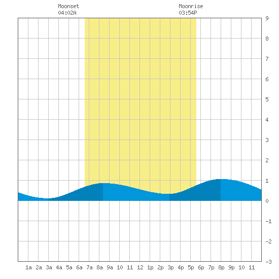 Shell Key tide chart for Wednesday, November 13, 2024