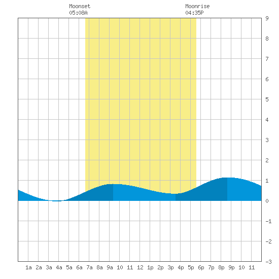 Shell Key tide chart for Thursday, November 14, 2024