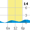 Shell Key tide chart for Thursday, November 14, 2024