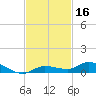 Shell Key tide chart for Saturday, November 16, 2024