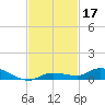 Shell Key tide chart for Sunday, November 17, 2024
