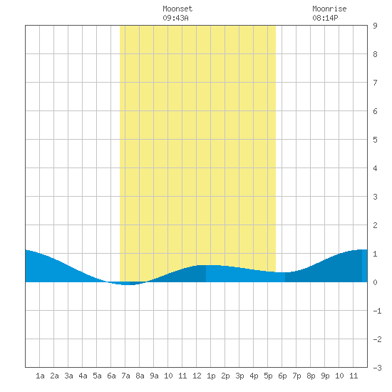 Shell Key tide chart for Monday, November 18, 2024