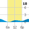 Shell Key tide chart for Monday, November 18, 2024