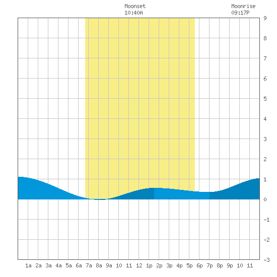 Shell Key tide chart for Tuesday, November 19, 2024