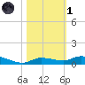 Shell Key tide chart for Friday, November 1, 2024