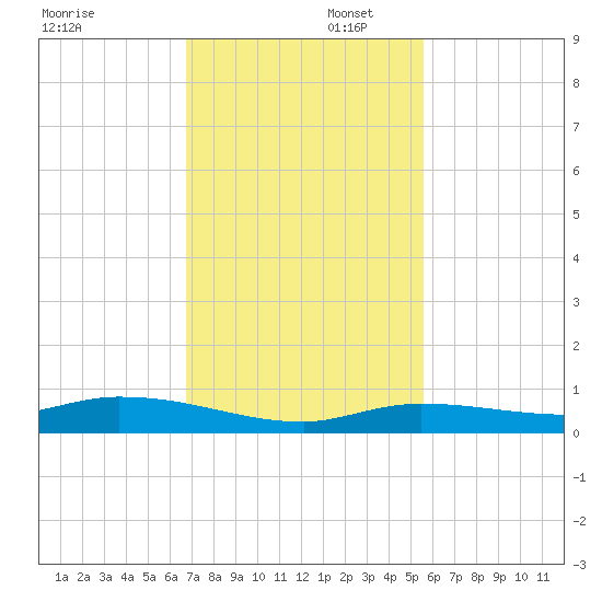Shell Key tide chart for Saturday, November 23, 2024