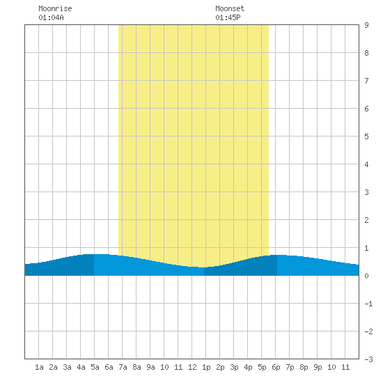 Shell Key tide chart for Sunday, November 24, 2024