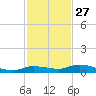 Shell Key tide chart for Wednesday, November 27, 2024