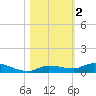 Shell Key tide chart for Saturday, November 2, 2024