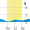 Shell Key tide chart for Sunday, November 3, 2024