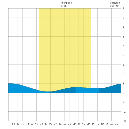 Shell Key tide chart for Wednesday, November 6, 2024