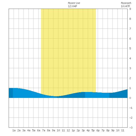 Shell Key tide chart for Thursday, November 7, 2024