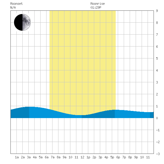 Shell Key tide chart for Saturday, November 9, 2024