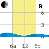 Shell Key tide chart for Saturday, November 9, 2024