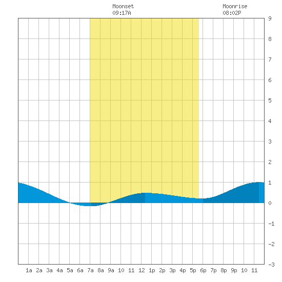 Shell Key tide chart for Tuesday, December 17, 2024
