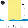 Shell Key tide chart for Sunday, December 1, 2024