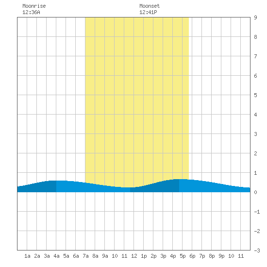 Shell Key tide chart for Monday, December 23, 2024