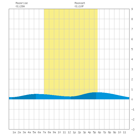 Shell Key tide chart for Tuesday, December 24, 2024