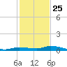 Shell Key tide chart for Wednesday, December 25, 2024