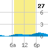 Shell Key tide chart for Friday, December 27, 2024