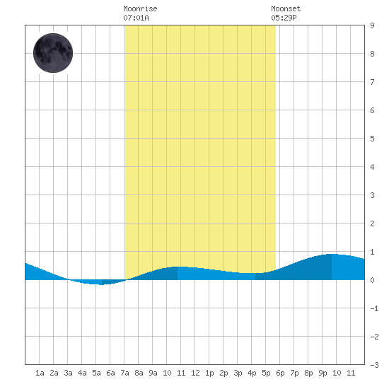 Shell Key tide chart for Monday, December 30, 2024