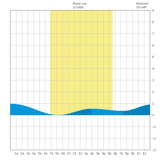 Shell Key tide chart for Thursday, December 5, 2024