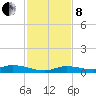 Shell Key tide chart for Sunday, December 8, 2024