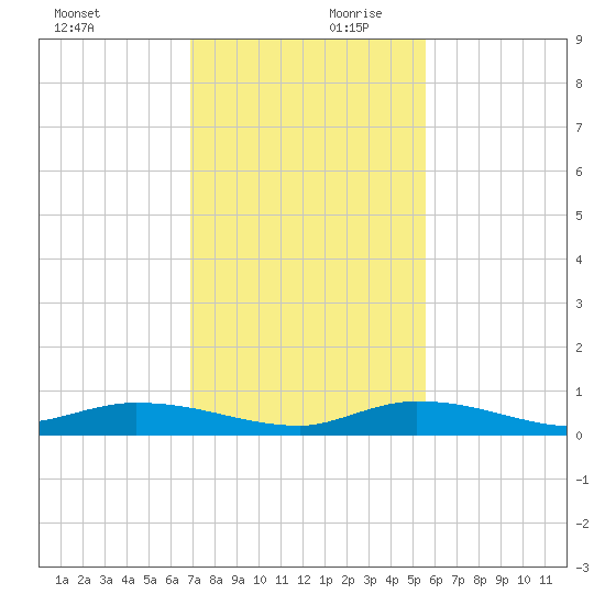 Shell Key tide chart for Monday, December 9, 2024