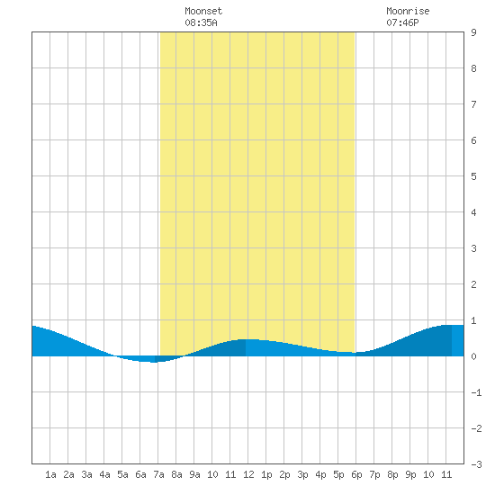 Shell Key tide chart for Wednesday, January 15, 2025