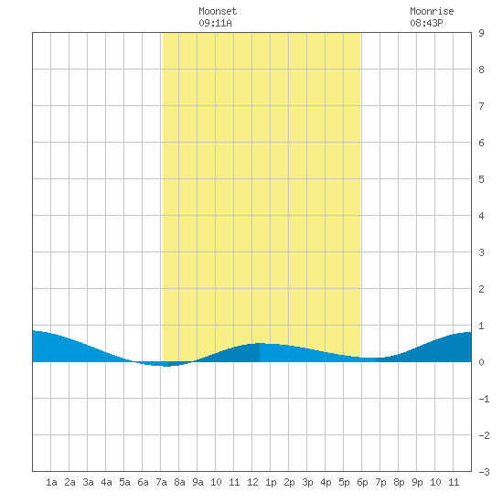 Shell Key tide chart for Thursday, January 16, 2025