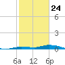 Shell Key tide chart for Friday, January 24, 2025