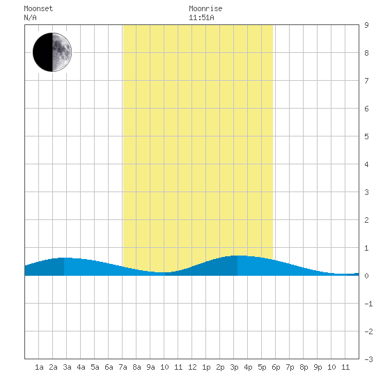 Shell Key tide chart for Monday, January 6, 2025