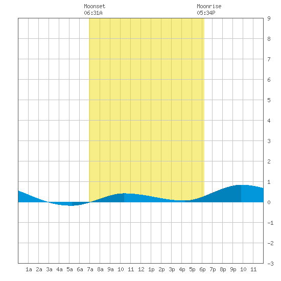 Shell Key tide chart for Tuesday, February 11, 2025