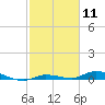 Shell Key tide chart for Tuesday, February 11, 2025