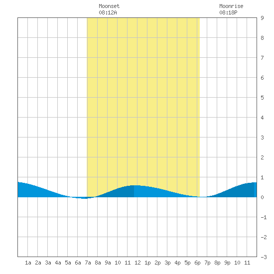 Shell Key tide chart for Friday, February 14, 2025