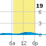 Shell Key tide chart for Wednesday, February 19, 2025