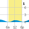 Shell Key tide chart for Saturday, February 1, 2025