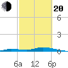 Shell Key tide chart for Thursday, February 20, 2025